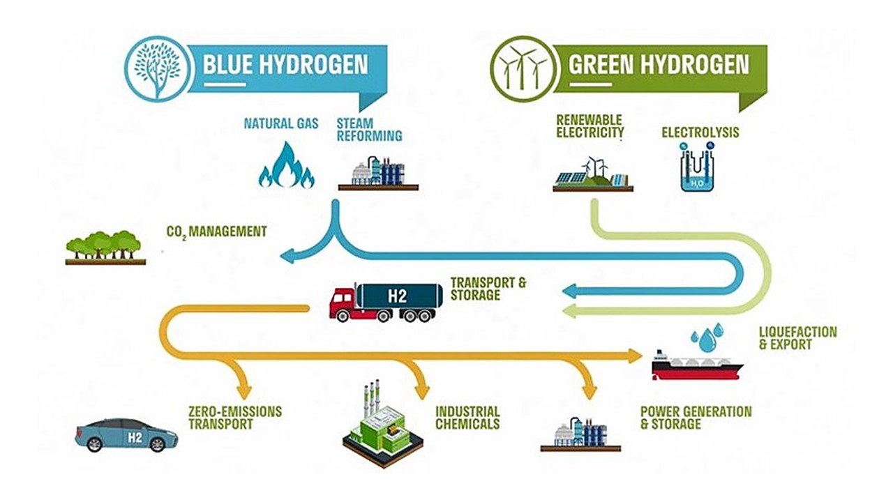 blue versus green hydrogen - O Hidrogênio É Limpo?